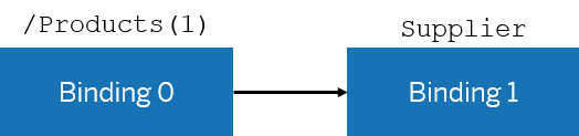 Relationship Between Binding and Model Settings