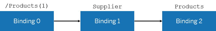 Top Bind Design Example Relationship Between Binding and Model Settings