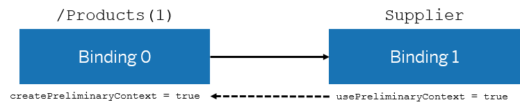 Top Bind Design Example Relationship Between Binding and Model Settings