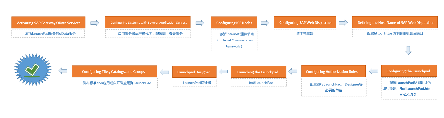 Fiori LaunchPad安装、配置、部署 - 第2张  | 优通SAP