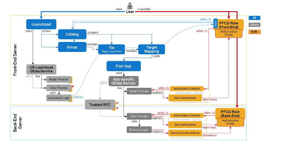 Fiori LaunchPad安装、配置、部署 - 第1张  | 优通SAP