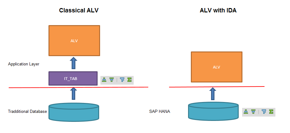 ABAP ALV with Integrated Data Access on HANA - 第1张  | 优通SAP
