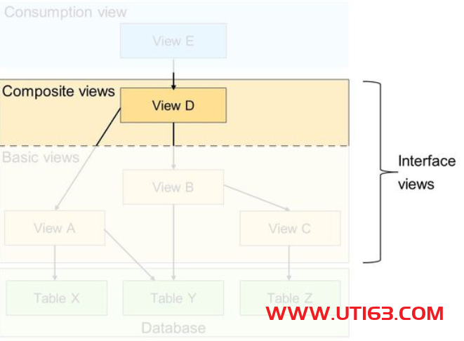 CDS从入门到精通--2视图的类型 - 第2张  | 优通SAP