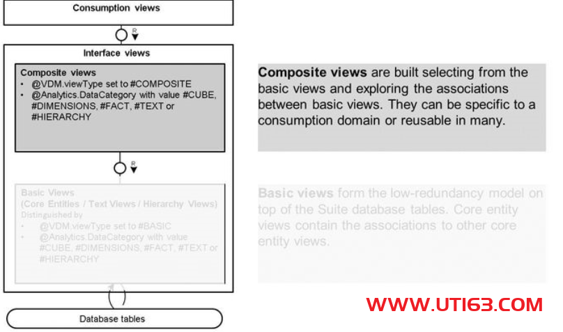 CDS从入门到精通--2视图的类型 - 第3张  | 优通SAP