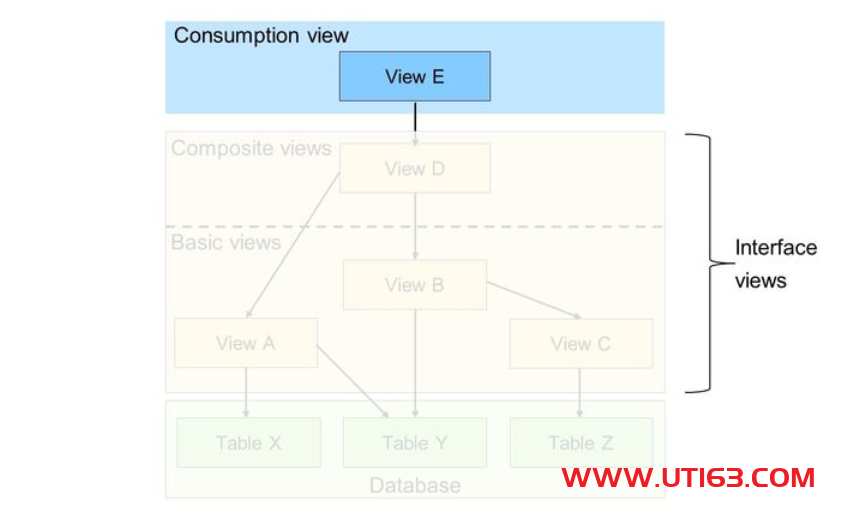 CDS从入门到精通--2视图的类型 - 第4张  | 优通SAP