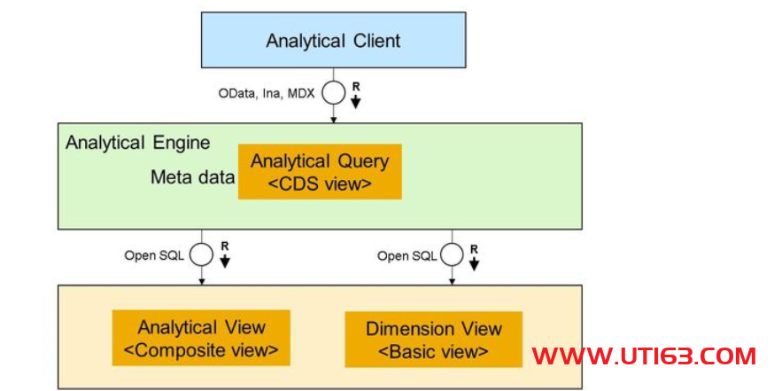 CDS从入门到精通--2视图的类型 - 第5张  | 优通SAP