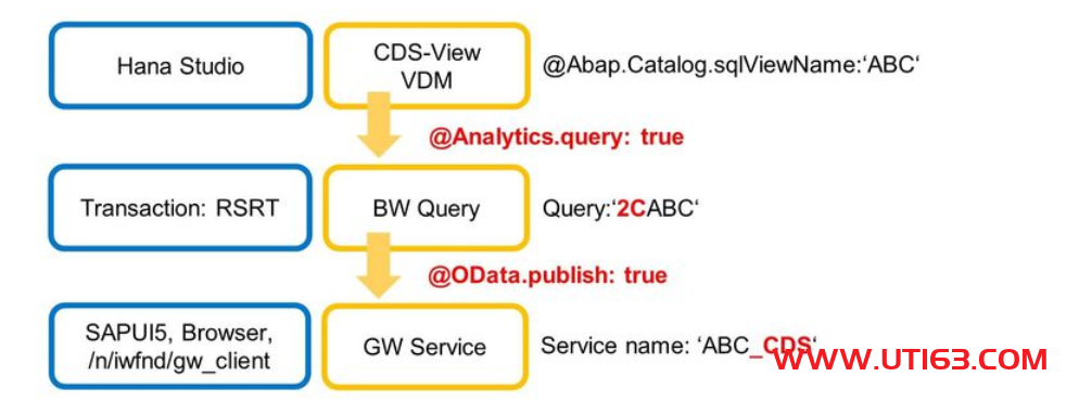 CDS从入门到精通--2视图的类型 - 第6张  | 优通SAP