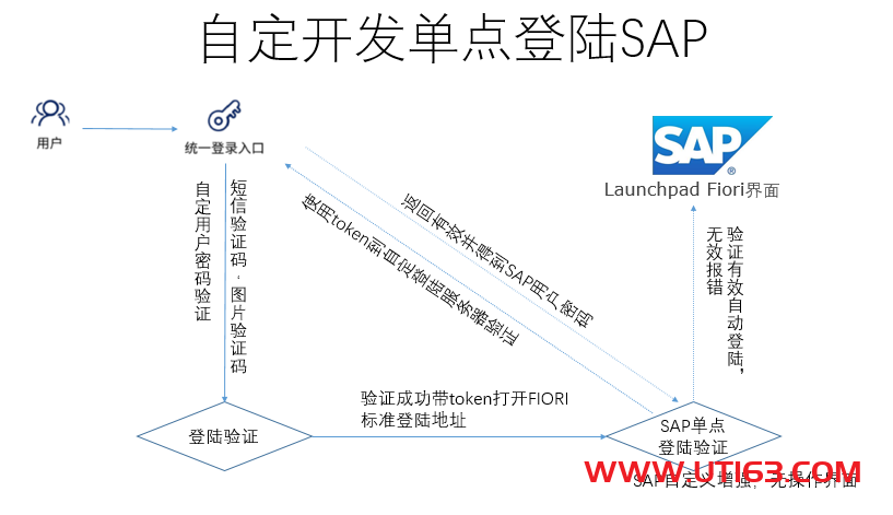 SAP WEB 自定义登陆 - 第1张  | 优通SAP